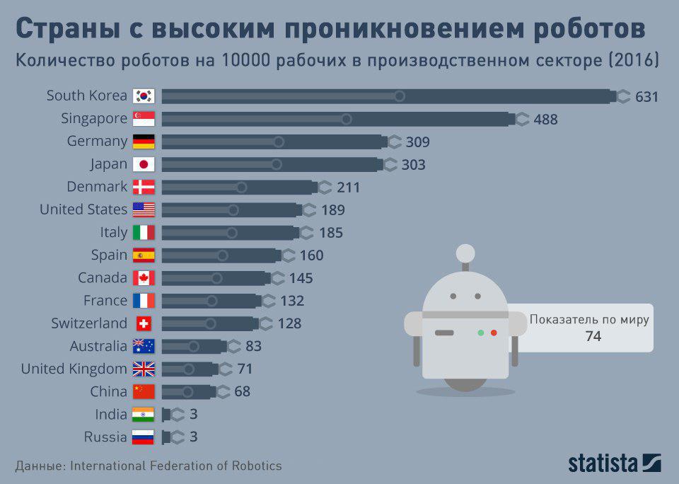 thinkfacts's tweet image. 📊 Статистика по роботам
#роботы #статистика #данные #рабочие