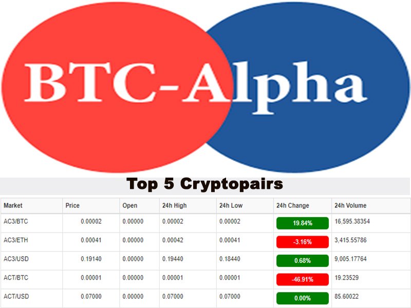 cryptocoin_x's tweet photo. Top 5 Cryptopairs on BTC-Alpha today!!
#Crypto #CryptocoinList #Exchange #Cryptocurrency #CryptoExchange #BitcoinPlatform #tradingdesk #cryptotrading #trader #CryprocoinPrices #BTCAlphareviews #BTCAlpha #BTC #ETH #BCH
#cryptotrading #cryptoinvesting
https://t.co/UcZizYrxtj https://t.co/C91iwMC8eE