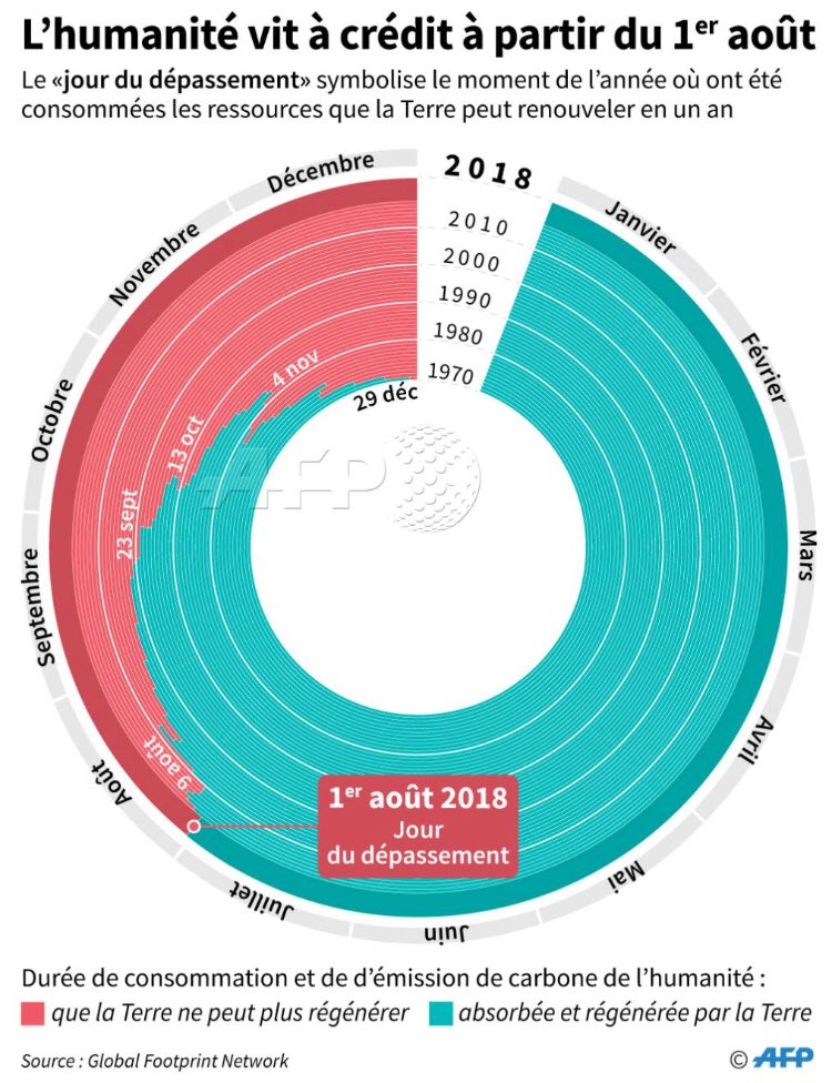 attac_fr's tweet photo. Aujourd'hui l’humanité a consommé  l’ensemble des ressources que la planète est capable de renouveler en un an !
La Terre vit donc à crédit jusqu'à la fin de l'année.
Il est urgent de changer nos modes de production et de consommation ! 
#JourDuDepassement https://t.co/kqsWjO57sA