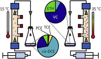 WaterRes_J's tweet photo. Microbial reductive #dechlorination of #tetrachloroethene (#PCE) could be enhanced by #thermaltreatment at temperatures up to 43 °C https://t.co/fDHclx62Zd https://t.co/JOOmtVetcZ