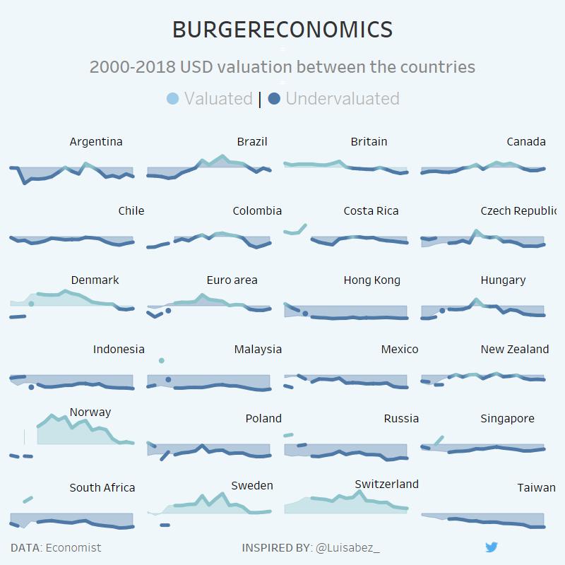 ed1cosmo's tweet image. 🔵@tableau #MakeoverMonday #VizWiz | Burgereconomics 🍔#BigMac Index | @VizWizBI @TriMyData @datadotworld | Dashboard 👉public.tableau.com/views/Burgerec… via @tableaupublic