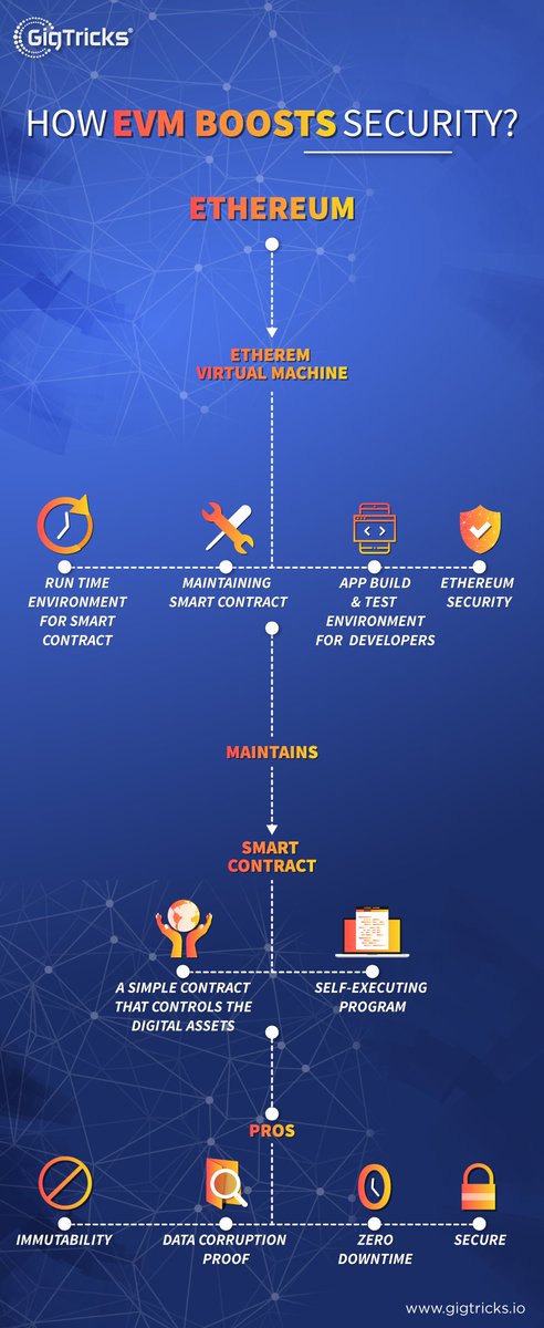 🔥🔥 EVM is the heart of Ethereum and maintains smart contracts 🔥🔥 GigTricks Pre-Sale concludes &amp; $2.83 Million raised!  📢📢
Read the full story here: buff.ly/2Oxfvht
#ICO #Blockchain #Crypto #GigBitToken #GigTricksICO #Freelancer #Entrepreneurship