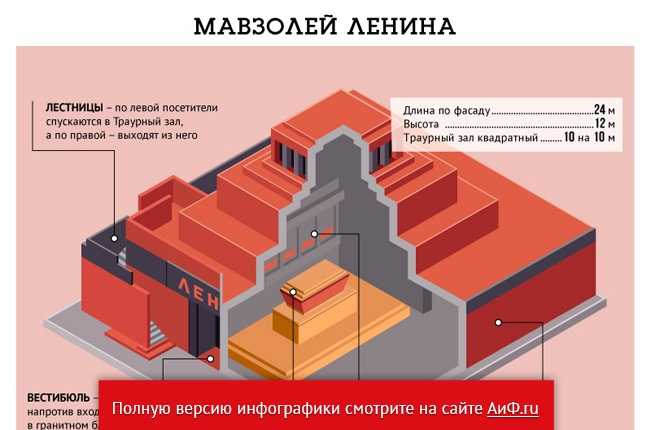 Саркофаг ленина в мавзолее. Ленин москва мавзолей режим. План мавзолея ленина внутри. Мавзолей ленина структура. График работы мавзолея 2023.