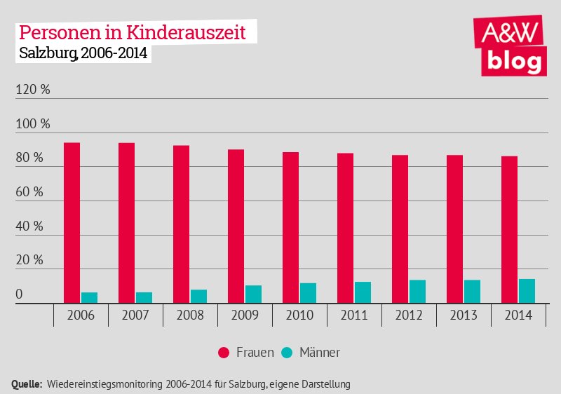 Arbeit Wirtschaft Blog En Twitter Wer Den Wiedereinstieg Von Frauen In Die Arbeitswelt Fordern Will Muss Familie Und Beruf Vereinbar Machen Durch Bessere Kinderbetreuung Und Hohere Vaterbeteiligung Aktuelle Studienergebnisse Dazu