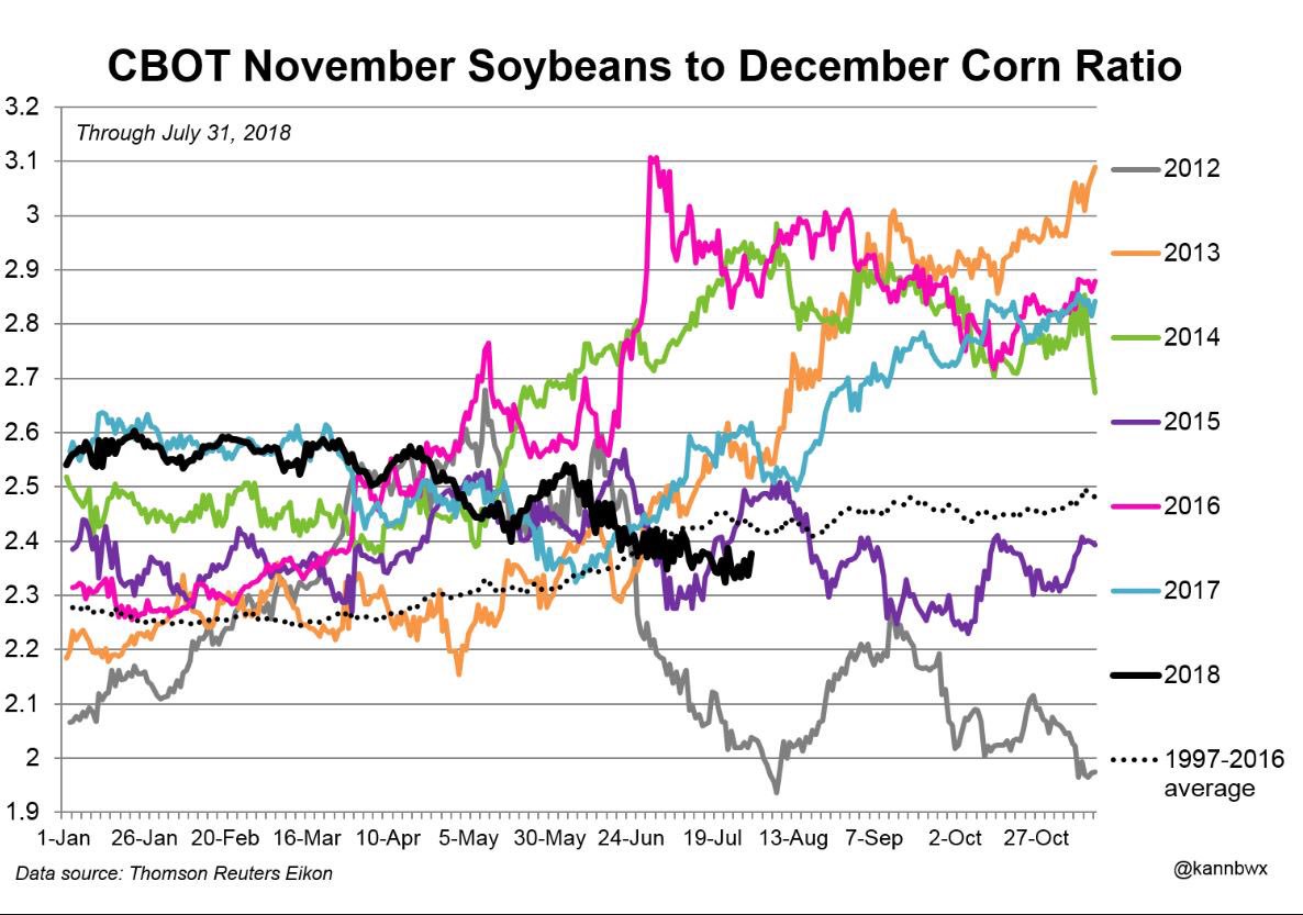 Cbot Corn Chart