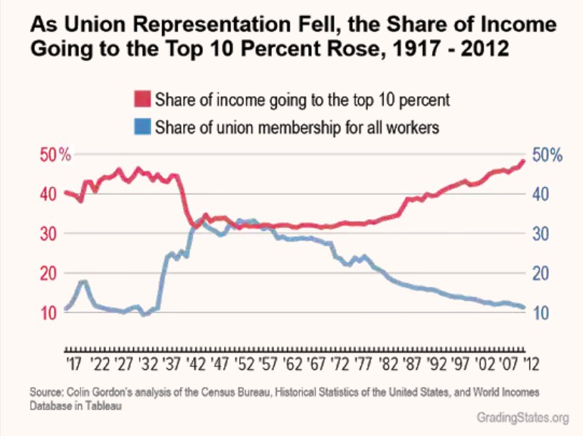 ninski17's tweet photo. RT ALIGNnyStaff "RT greenhousenyt: Almost 80% of US workers live paycheck to paycheck—As unions have gotten weaker, the share of income going to the top 10% has grown to nearly 50% from around 30% in the 1970s. The share going to the bottom 90% has d… https://t.co/PUwooEZBYV"