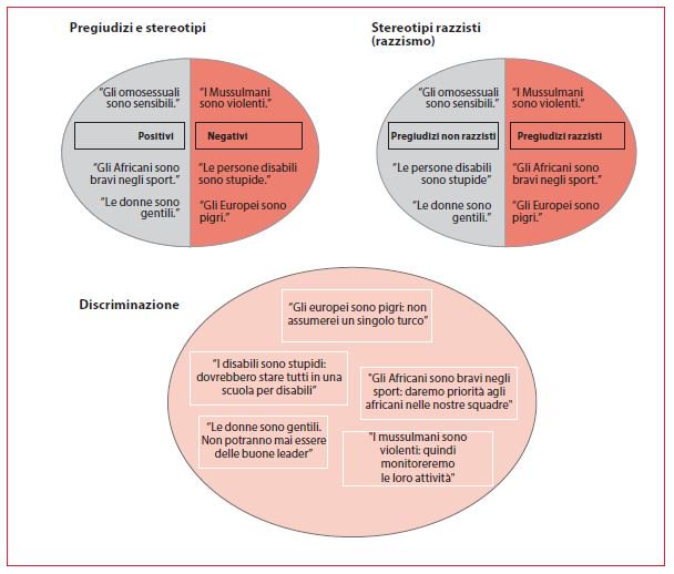 NoHateSpeech_IT's tweet image. 🔖RIFLESSIONI DAL #BOOKMARKS

Consulta l&apos;infografica e le definizioni di #stereotipo #pregiudizio #discriminazioni #razzismo a pagina 166-168 del #Bookmarks ---&amp;gt;goo.gl/eeoVVP

#noallodio #nohatespeech