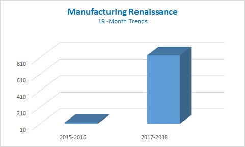 Breaking News
ADP Reports 219,000 Jobs in July
Consensus 185,000
Solid throughout but highlight is dirty fingernail jobs especially manufacturing. Last 19 months has seen 836,000 new manufacturing jobs vs. prior 19 months only 26,000 - no wonder they said it couldn't be done!