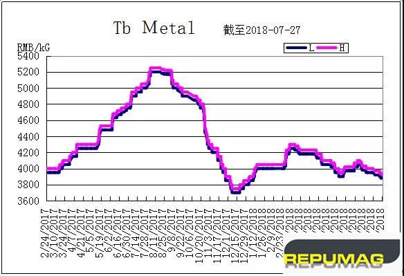 Ken_Repumag's tweet photo. Weekly report for references.  NdFeB Magnet #Rawmaterial #pricetrend https://t.co/ECtc9Zilwz