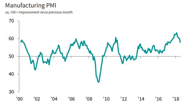 SPGlobalPMI's tweet photo. #Netherlands manufacturing #PMI down to 58.0 in July, signalling weakest improvement in business conditions since May 2017. Output and new business growth weaken but remain strong overall. https://t.co/RMTsQSHntX https://t.co/NaLtEtURAb