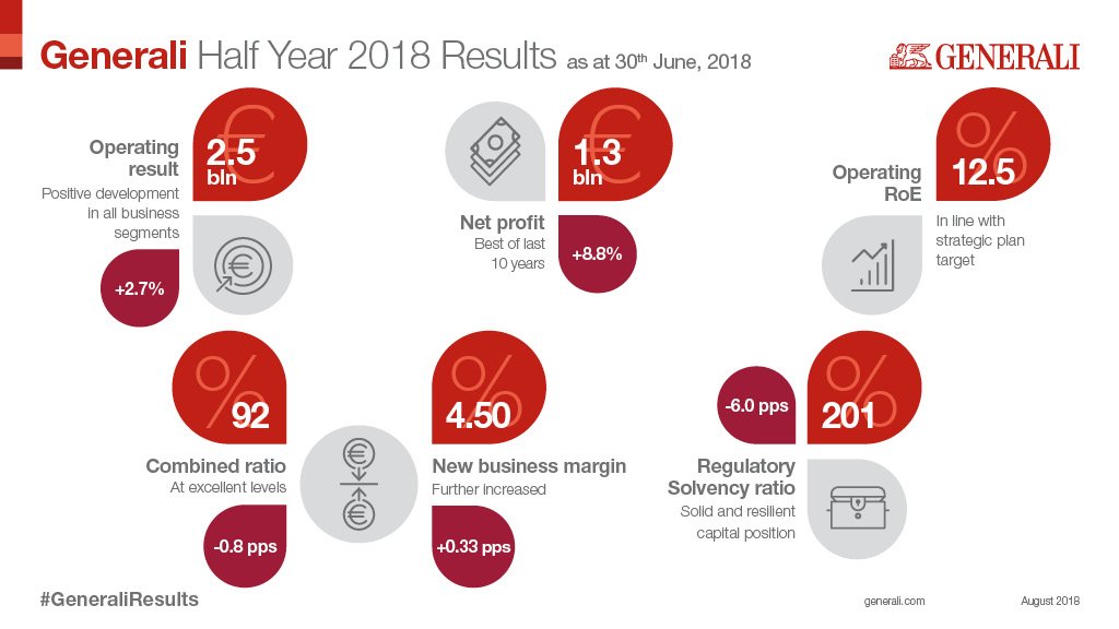 generalifrance's tweet photo. Résultats du groupe @GENERALI au 30 juin 2018 : 
https://t.co/2vUJneT1TF

L' exécution réussie du plan stratégique se poursuit :
➡️Augmentation du bénéfice, 
➡️Dépassement de l'objectif de cessions, 
➡️Solidité financière confirmée. 
#GeneraliResults #assurance https://t.co/UCyXucSu7k