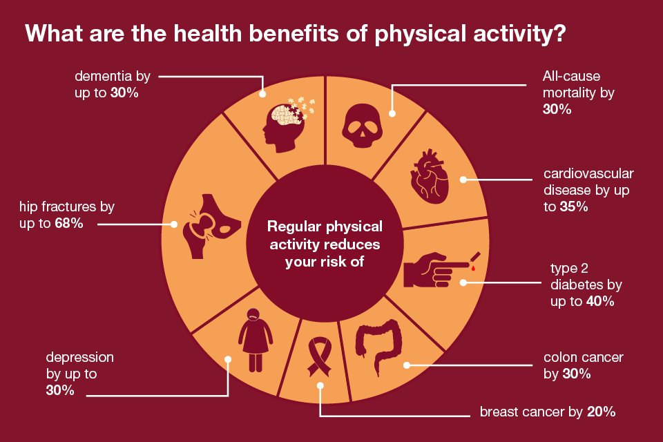 The health benefits of physical activity @PHE_uk <a href="/ProfKevinFenton/">Kevin Fenton</a> @exerciseworks <a href="/NASSexercise/">NASS</a> <a href="/R_S_P_H/">Royal Society for Public Health</a> @NHS_HealthEdEng Credit: bit.ly/2mk6nzO