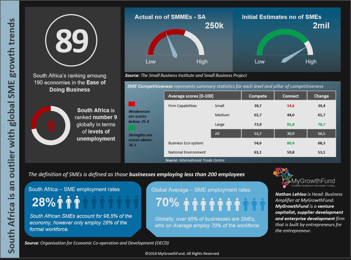 haji8810's tweet image. SA needs more businesses, our growth depends on these enterprises @ESquaredSA