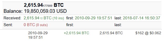cryptoxmax's tweet image. Moment archive : cette adresse possède 2615 BTC achetés au prix de 0,062$ par BTC. Seulement 162 $ investi le 29 septembre 2010 ce qui représente au cours actuel presque 20 millions de dollars. #bitcoin #hodl 👏