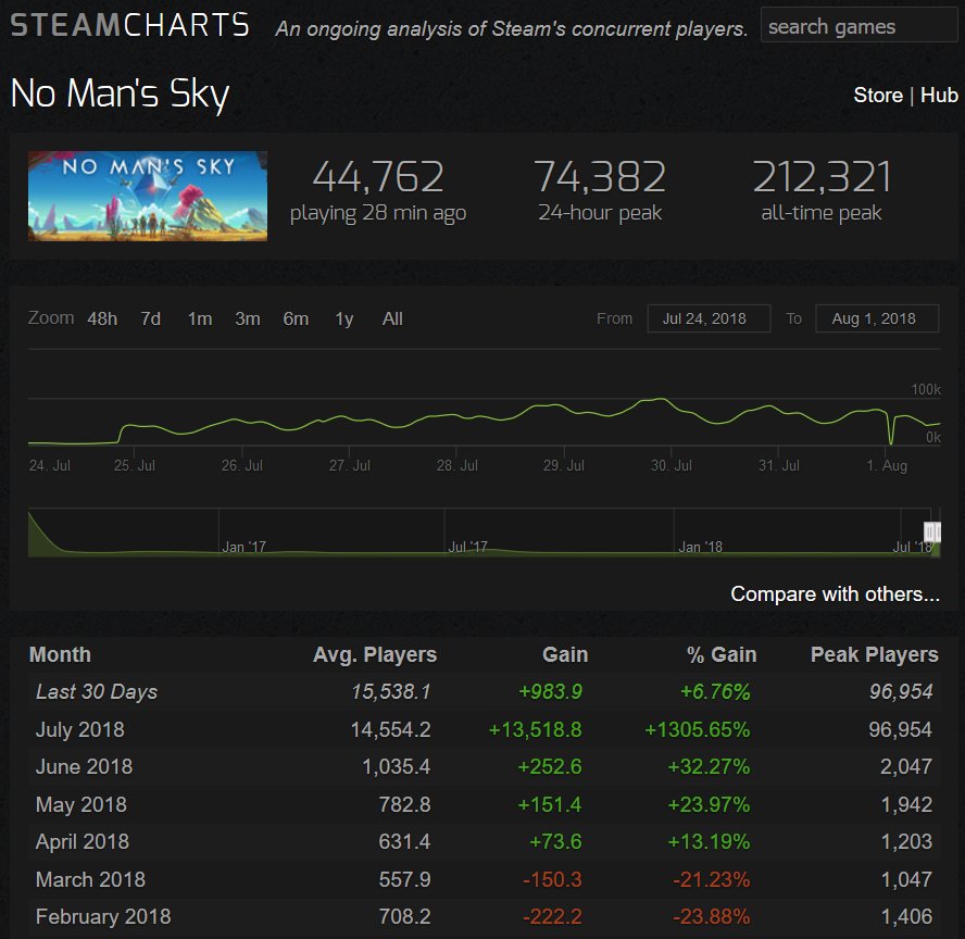 Steam Charts No Mans Sky