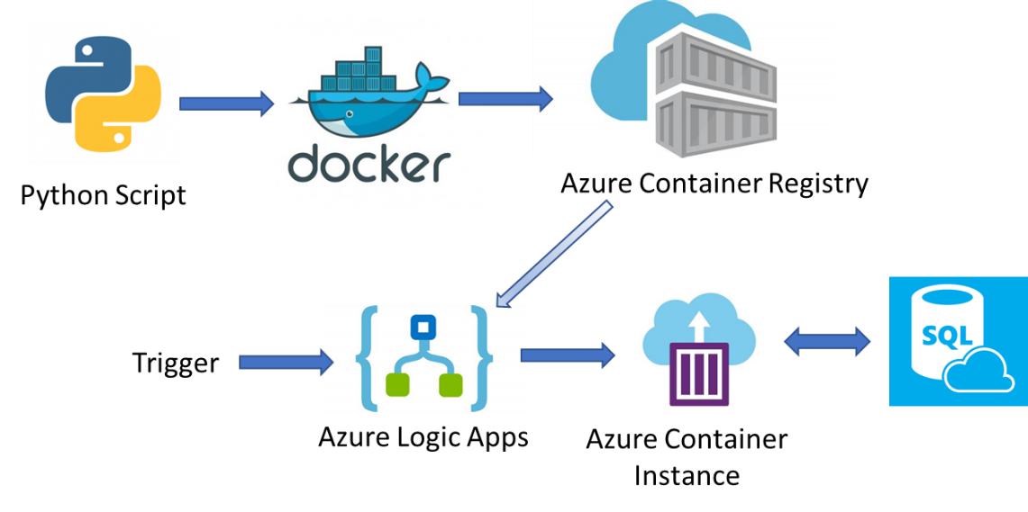 Docker scripts. Контейнеры в Python. Питон в контейнере. Контейнеры Microsoft Azure. Microsoft Azure Container services.