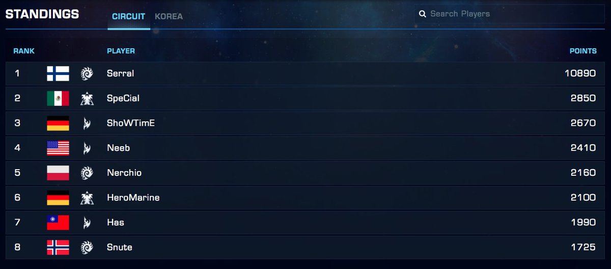 eBetFinder's tweet image. Tomorrow - Starcraft 2 World Championship Series
Who is excited!?!
If you wanna bet on this we recommend going with Unibet and their nice odds ➡️ ebetfinder.com/gounibet

#sc2 #SC2WCS #WCS #unibet #sc2betting #eSports #bettingtipster #WCS2018 #WCSbetting #starcraft #starcraft2