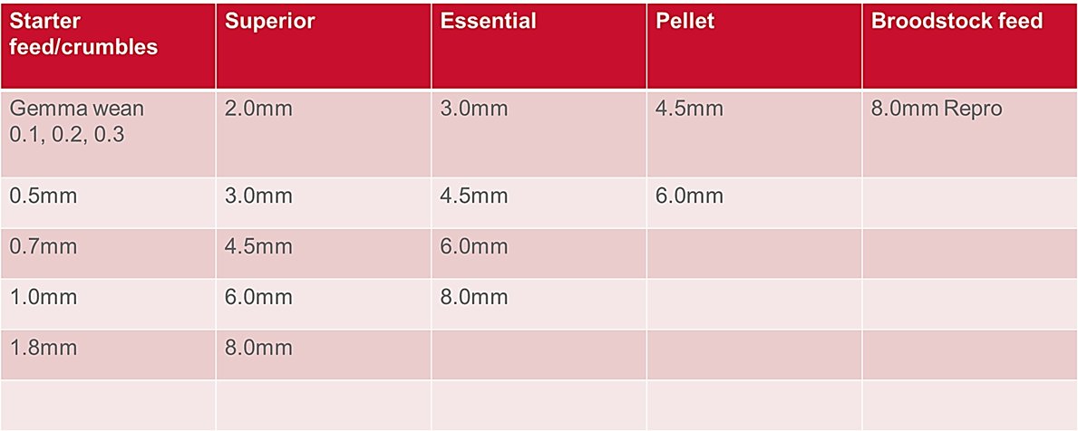 Skretting Feed Chart