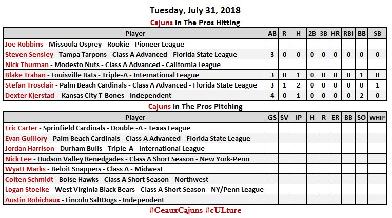 CajunsFan's tweet image. TUE 7/31 @RaginCajunsBSB in the pros #GeauxCajuns #cULture
Blake Trahan @Baby_Trahan 1-3 BB=1 extends hit streak to 7 GMs, on base 13 time in 7 GMs @LouisvilleBats
Stefan Trosclair 2-3 R=1 BB=2 reached base safely in last 6 GMs a total of 10 times on base. @GoPBCardinals