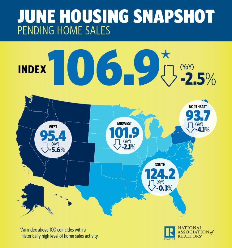 BoldRealEstate's tweet photo. Housing inventory shows signs of bouncing back https://t.co/ob1PiV06zb https://t.co/0NedFb9R0Y https://t.co/HVOhSBvDNk