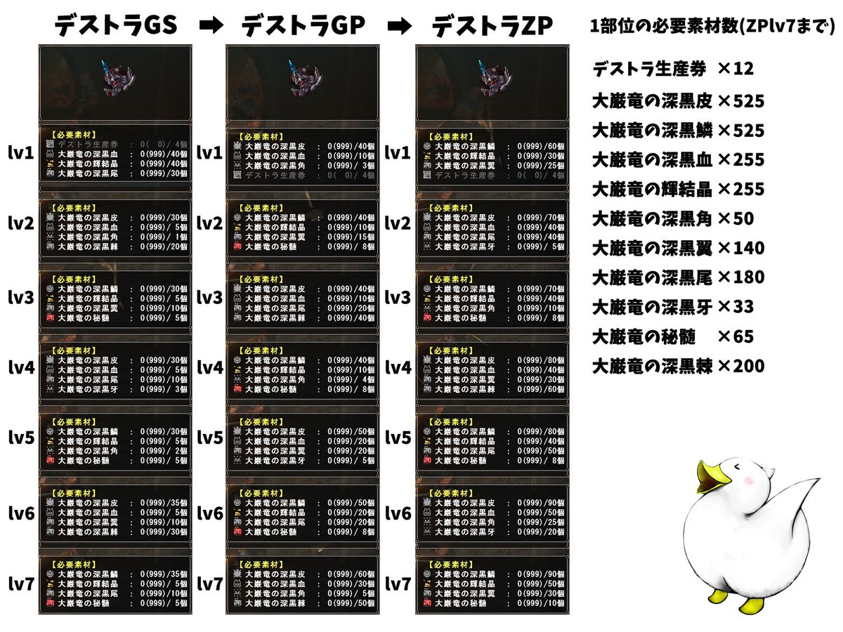 こひろ on Twitter: "課金不退防具デストラの必要素材数を簡単に作ってみた  間違いがあったり、防具性能に関しては割愛してるのでご了承を(´－д‐)… "