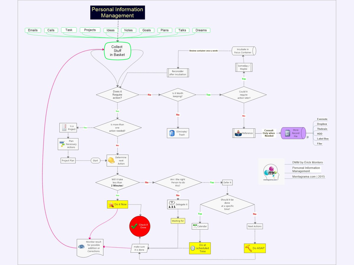 emonterog's tweet photo. Another approach to #GetThingsDone #gtd with @mindjet #mindmap #midmapping to try to overcome mutliple task/jobs and #informationoverload https://t.co/TXv8FUpEAw #Productivity https://t.co/lrzeJqvzGY