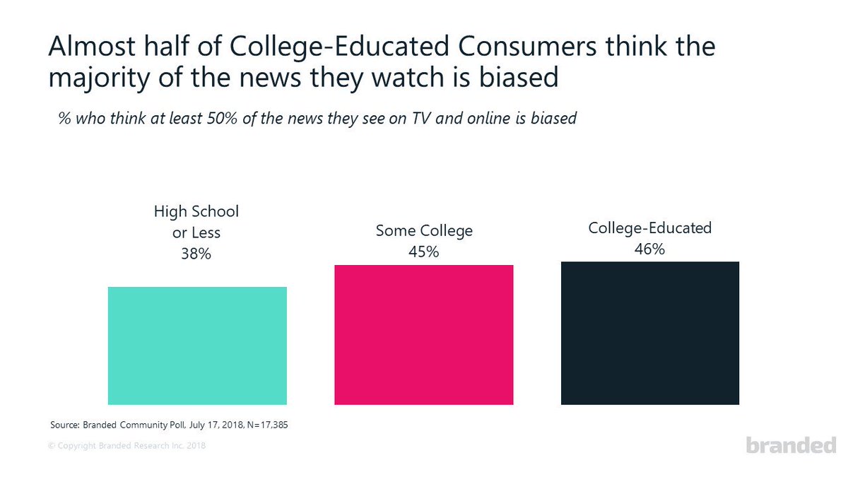 BrandedSurveys's tweet image. 💬COMMENT TO WIN: Almost half of College-Educated Consumers think the majority of the news they watch is biased. What channels do you consider to be the most bias news source? Comment below for a chance to win 250 free points! #InstantInsights