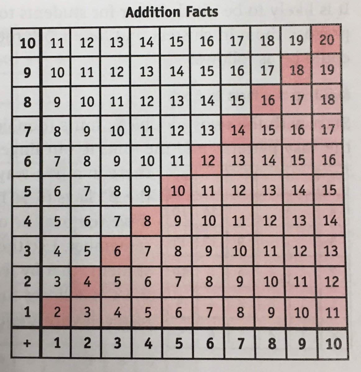 I want to change the math world! Let's replace the 1st addition table with the 2nd. The 1st is traditional &amp; (I believe) based on reading from top-left of a page down to the right. The 2nd is more mathematically sound as it connects to plotting points on a coordinate grid. 1/3