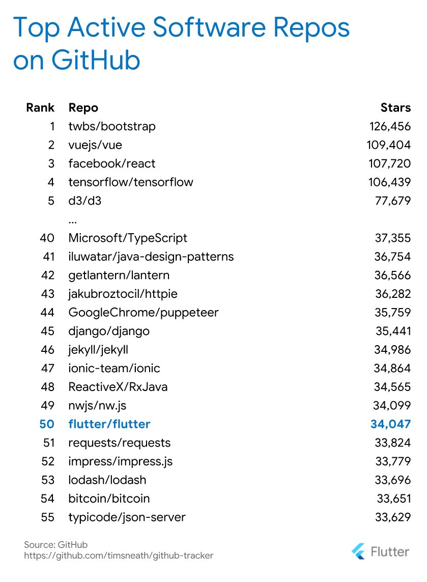 timsneath's tweet photo. Exciting to wake up this morning and discover that Flutter has become one of the top 50 active software repos on GitHub. It's a bit of a vanity metric, but we were only #100 three months ago. Now Flutter is bigger than Bitcoin :) #Flutter #Momentum @github #OpenSource #MobileApps https://t.co/wtKz8zp19a
