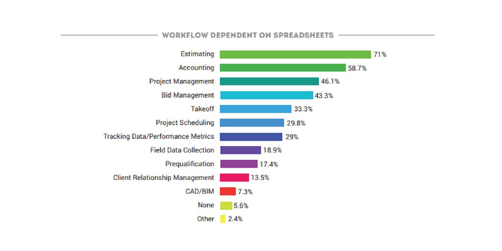 JBKnowledge's tweet image. Survey participants last year said the workflow most dependant on spreadsheets is Estimating at 71% Do you think this is dead on? Or has it changed in 2018? Give us your thoughts by taking the #ConTechSurvey at hubs.ly/H0d6Xr40 see the results in #ConTechReport this Fall!