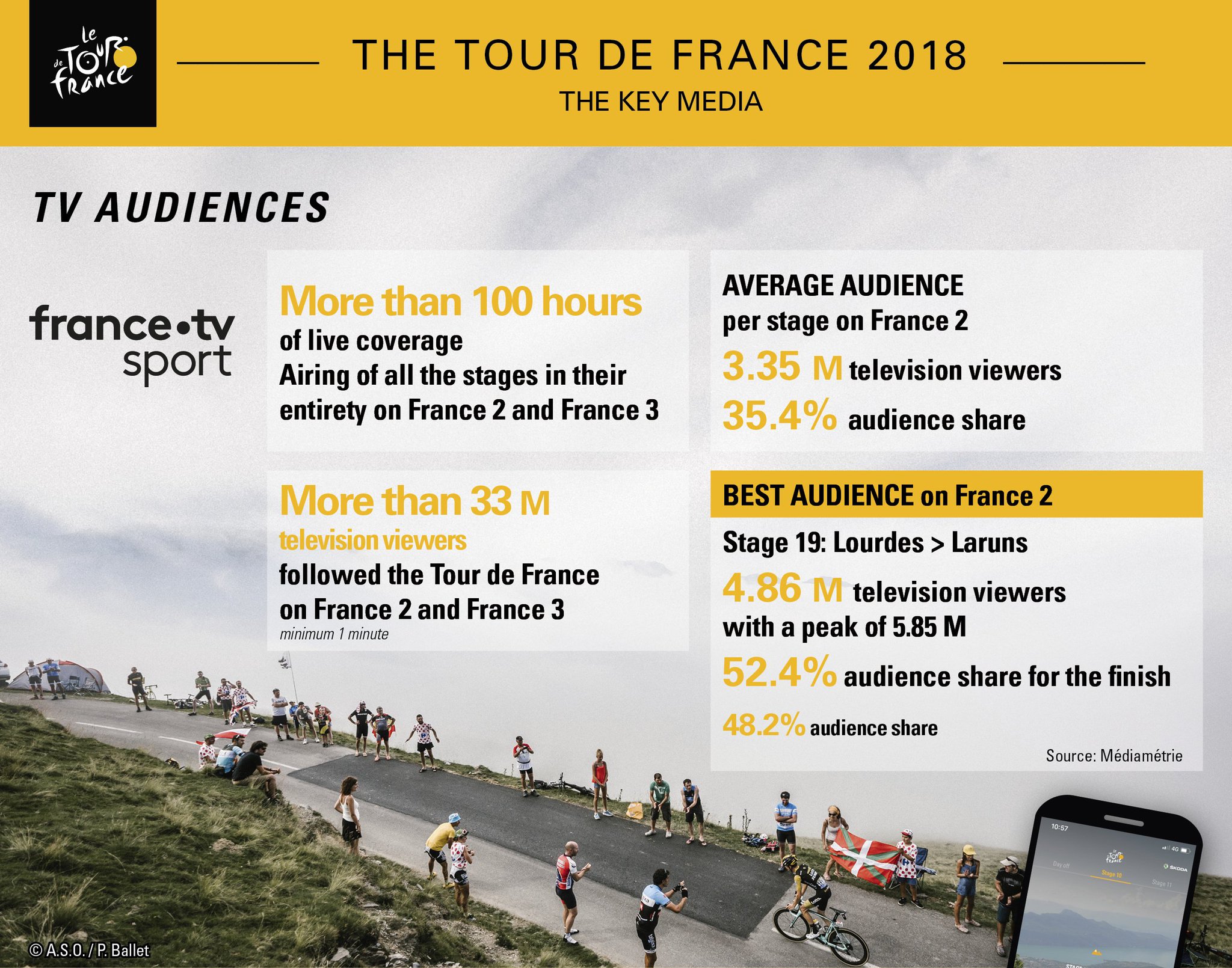 Tour De France On Twitter 2018 Tour De France Media Figures Tdf2018
