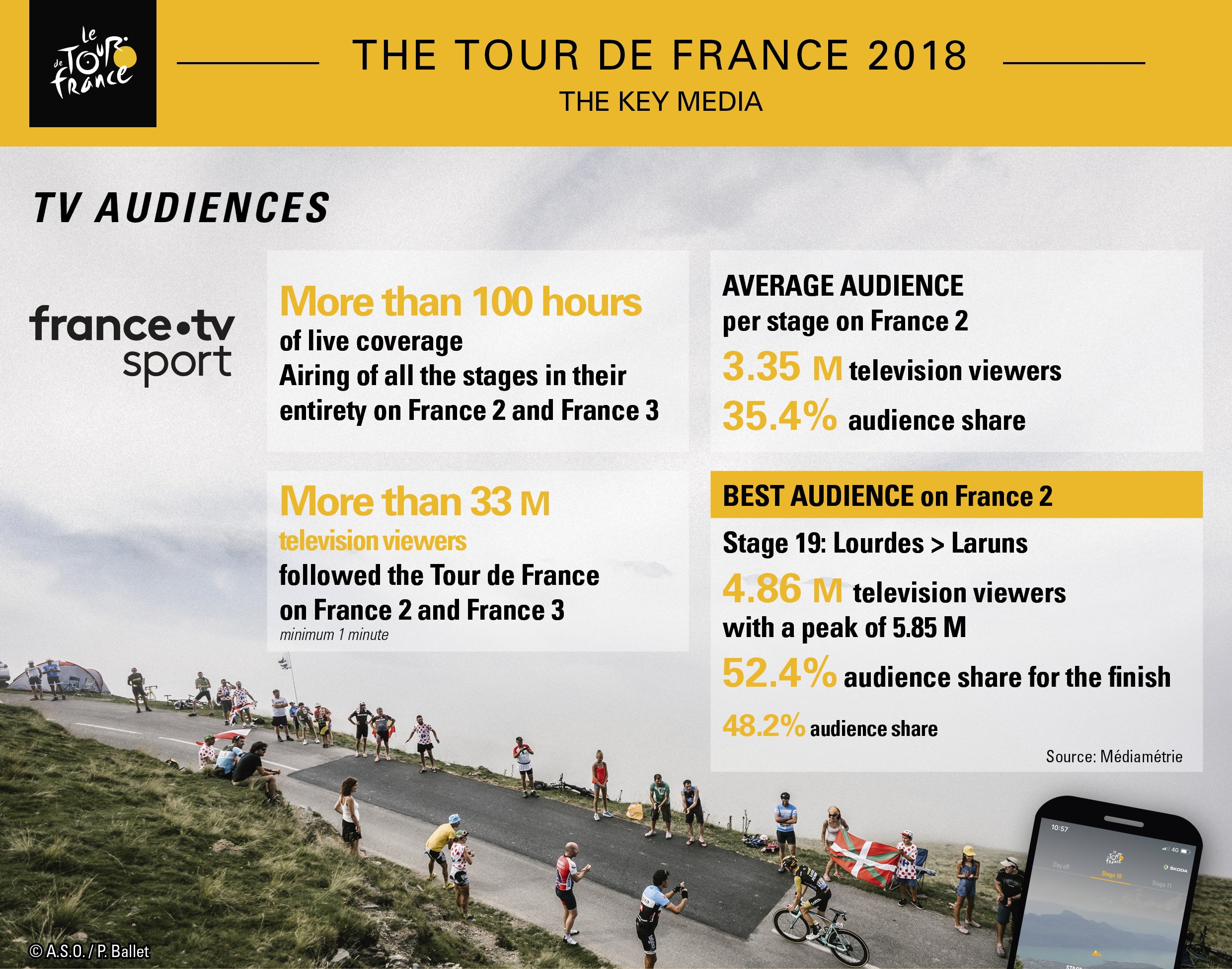 Psykologisk Lav et navn venskab Tour de France™ on Twitter: "📊 2018 Tour de France media figures ⬇  #TDF2018 https://t.co/LWiAiAc2qf" / Twitter