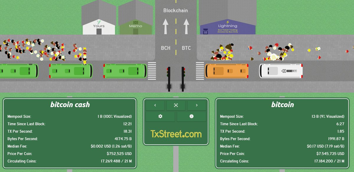 HandleTwatter's tweet photo. Bitcoin Cash BCH at 18 tx/sec and not even close to the capacity limit:
#BCHPLS #BCH #Bitcoin #WorkingBitcoin #BitcoinCash #WallStreet https://t.co/uGQMUKzFDw