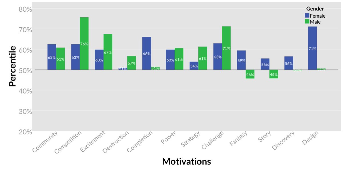 quanticfoundry's tweet photo. Motivation differences between male and female gamers who identify as "hardcore". This is based on our dataset from over 350,000 gamers: https://t.co/BtLvBOUqyn

#gamedev #gaming #gamers https://t.co/B5OvZxWJGC