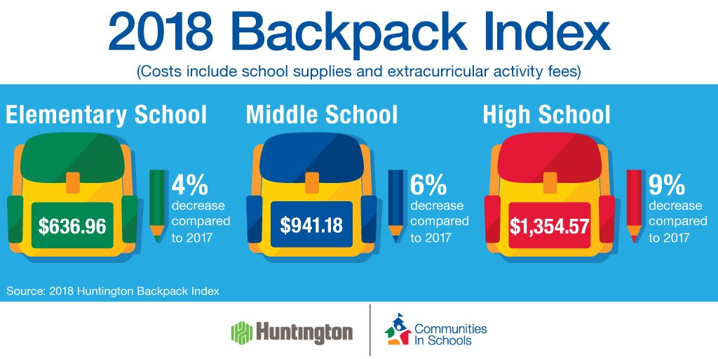 AnyaAlexander's tweet photo. JUST RELEASED: @Huntington_Bank & @CISNational #BackpackIndex Reveals a Price Dip in School Supplies. Learn more: https://t.co/XVeZ9C6C0K #AllinforKids https://t.co/RfdadzRcXO