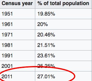 This thread will explain why  #JihadiDidi is hopping mad about the  #NRCAssam 1) See Table1 which gives changing demographic of WB w.r.t. Muslims as % of total Population-From around a steady 20% for almost 30+ yrs between 1951-81 it steadily started increasing to 27% in 2011....