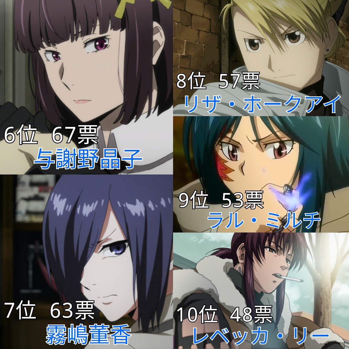 Kondo Y 格好いい女性キャラランキング 投票数 2948 名前のあがったキャラ 299 アニメ好き アニメ好きさんと繫がりたい アニメ好きな人rt Rtしたくれた人全員フォローする T Co Ube7tjv2wy Twitter