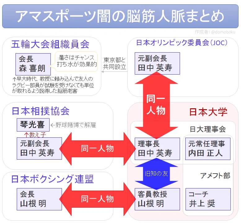 まるで漫画の世界ｗ超わかりやすい日本スポーツ界の闇の繋がりｗｗｗ