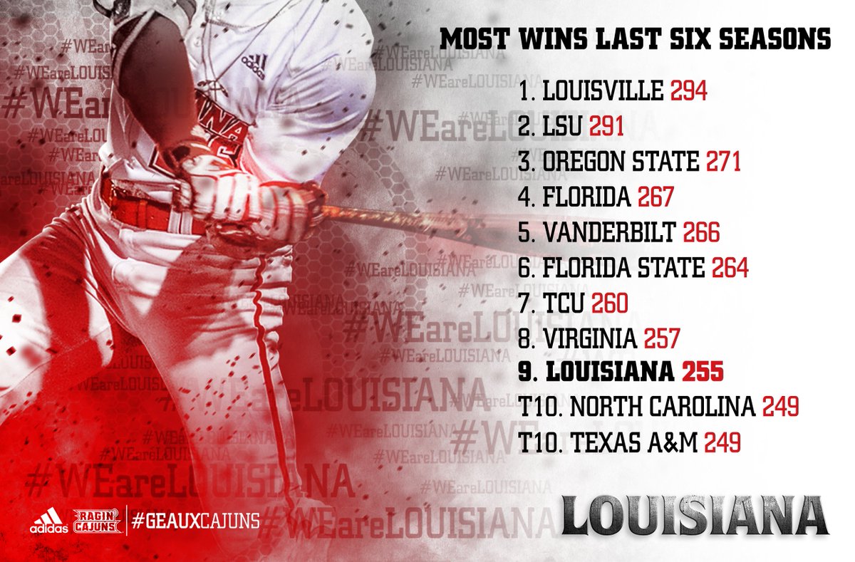 RaginCajunsBSB's tweet photo. 👀 Louisiana ranks 9th in the nation in wins over the last 6 seasons! 💪
♦️ Record 58 wins in 2014
♦️ 3 @SunBelt Tournament Titles
♦️ 3 @SunBelt Regular Season Titles
♦️ 6 straight winning seasons
♦️ 4 Regionals
♦️ 2 Super Regionals
#GeauxCajuns ⚜️ https://t.co/H3yRGdAZBl