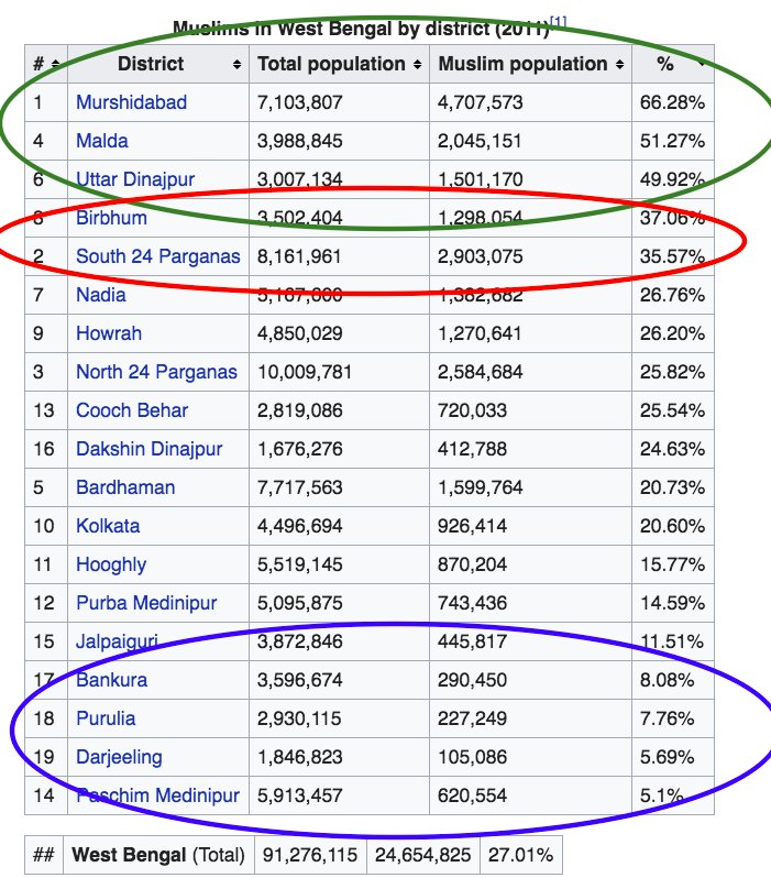 3)See Table 2 which gives Muslims as % of populn district wise for WB & look at Top 3: Murshidabad-67% (yes) Malda-51% & NorthDinajpur-50% ! Birbhum & South24Parganas (Right nxt to Kolkata) catching up fast at 38% & 35% resply ! But see Bankura Purulia W Medinipur all <10%