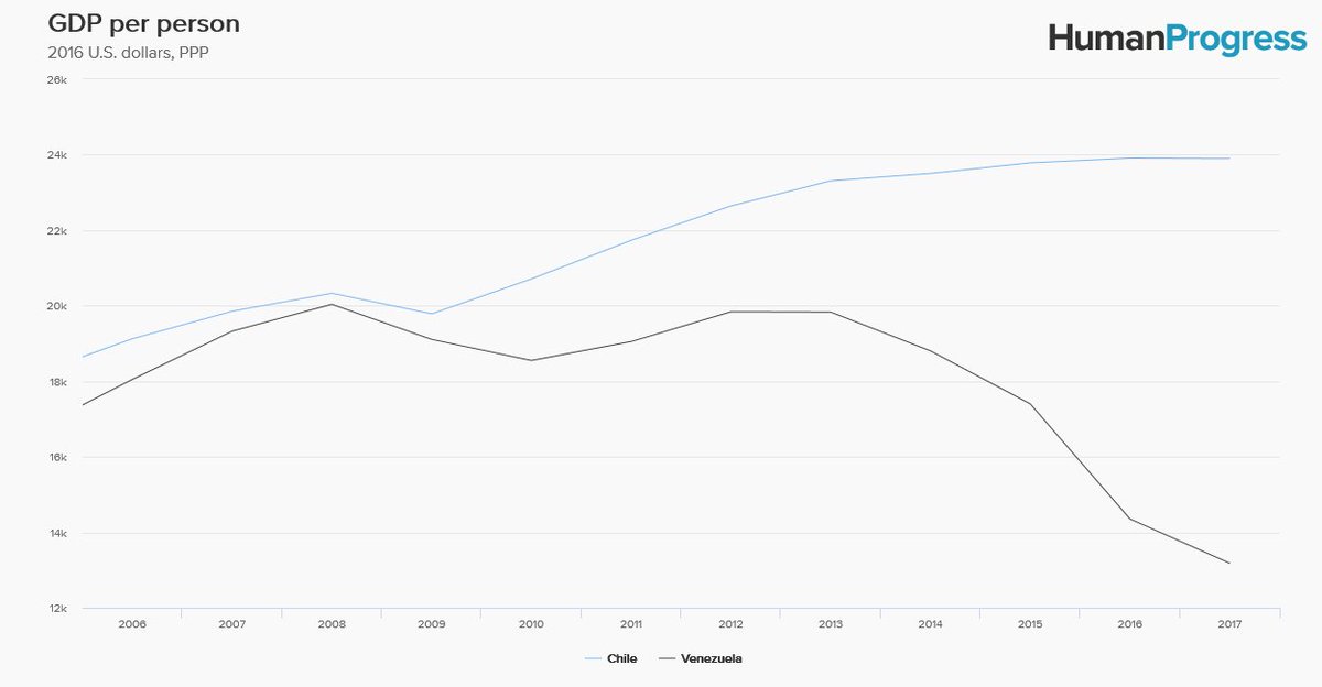 Human Progress Chart