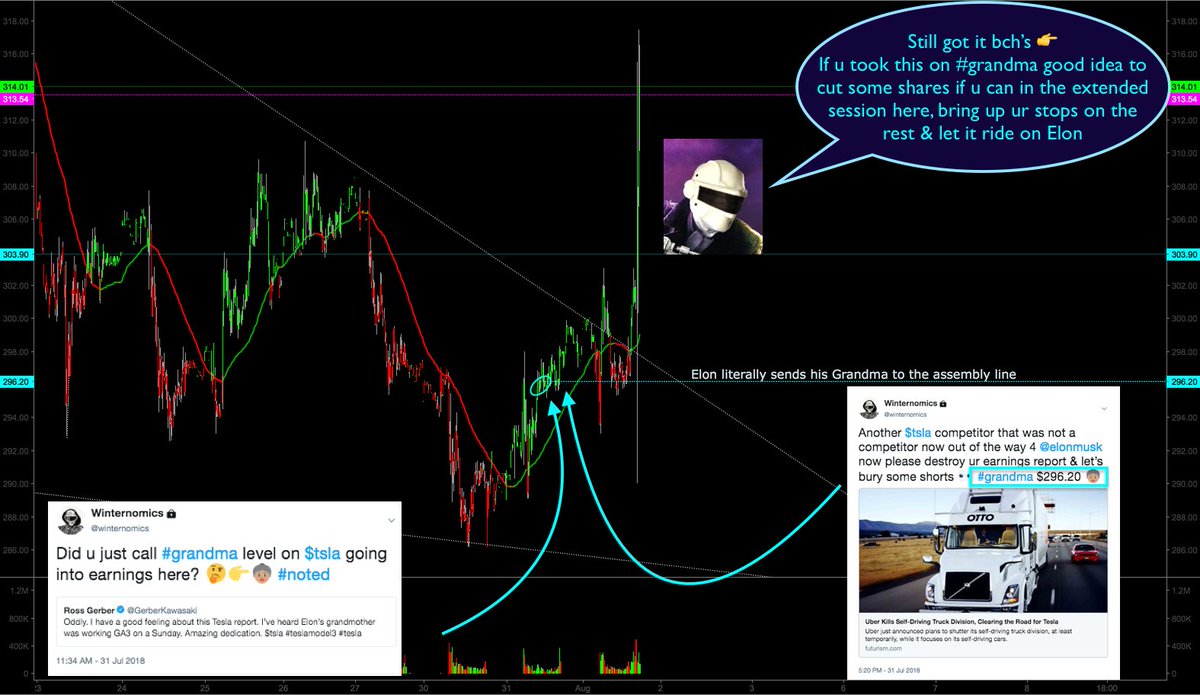 winternomics's tweet photo. @GerberKawasaki Looks like we're back homie 😇👉 &amp; so is #grandma that bch can't get a break 🤣 $tsla pumping after hours nice work @elonmusk never bet against the 💰 +20 pts in 24 hours not bad #model3 #model6 https://t.co/LBppyqoHLF