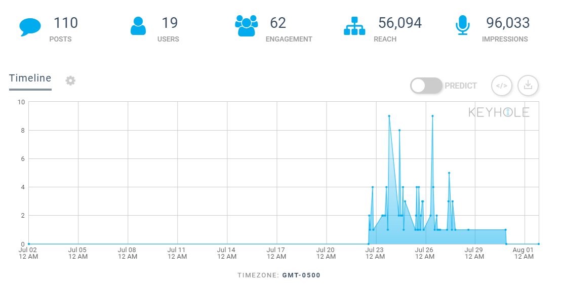 EdTrexPD's tweet photo. The power of sharing! @CroninGr2 your tweets from your #EdTrex exploration have reached over 56k people and viewed over 96k times. Those are just the ones you tagged @EdTrexPD in. Thanks for sharing incredible insight and inspiration with all who couldn't be with you! #GoogleEI https://t.co/vb3rZZw843