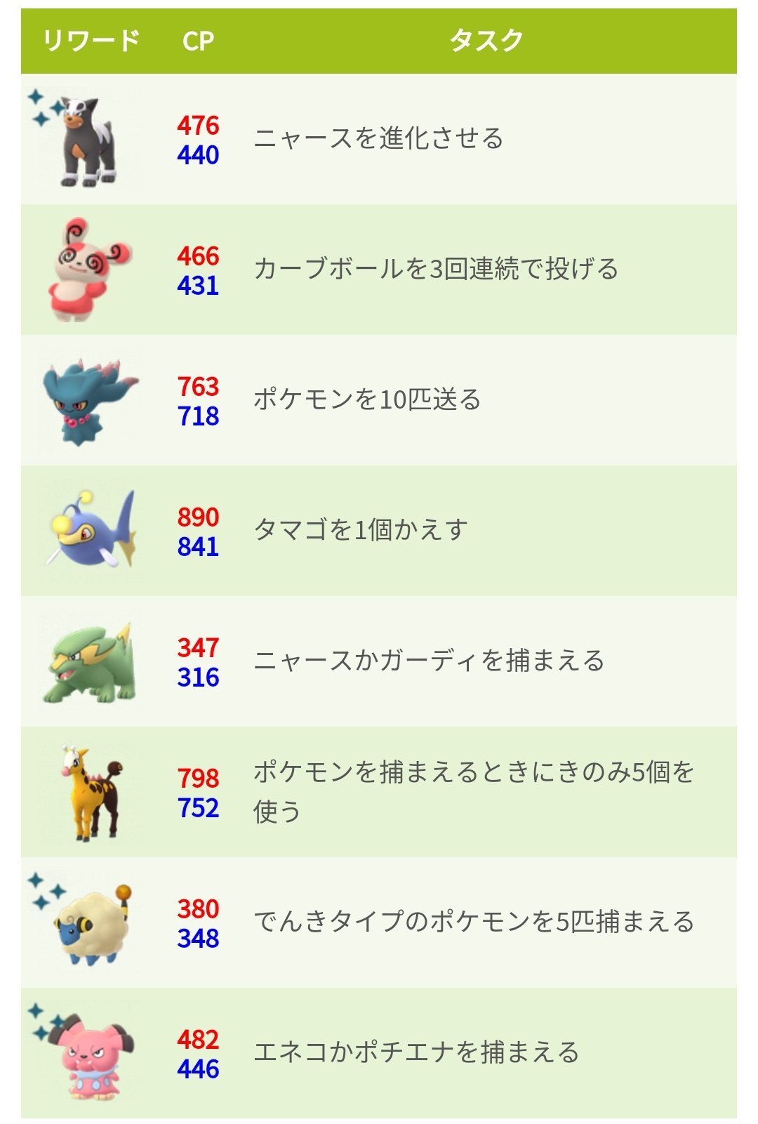ポケモンgo攻略 みんポケ Twitter ನಲ ಲ 新タスクとリワード一覧 ニャース進化 デルビル カーブ3回連続 パッチール ポケモン 10匹送る ムウマ タマゴ1個かえす ランターン きのみ5個使う キリンリキ 捕獲 ニャースかガーディ ラクライ でんき