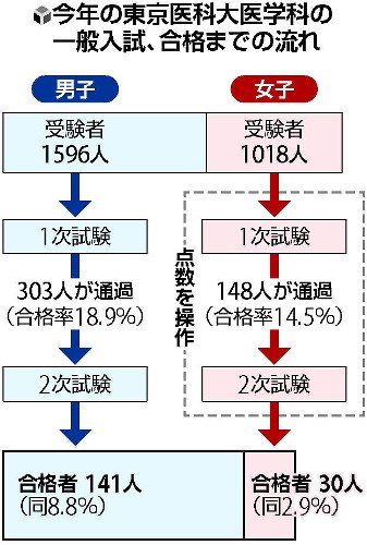 ãæ±äº¬å»ç§å¤§ ç·å¥³å¥åæ ¼èãã®ç»åæ¤ç´¢çµæ