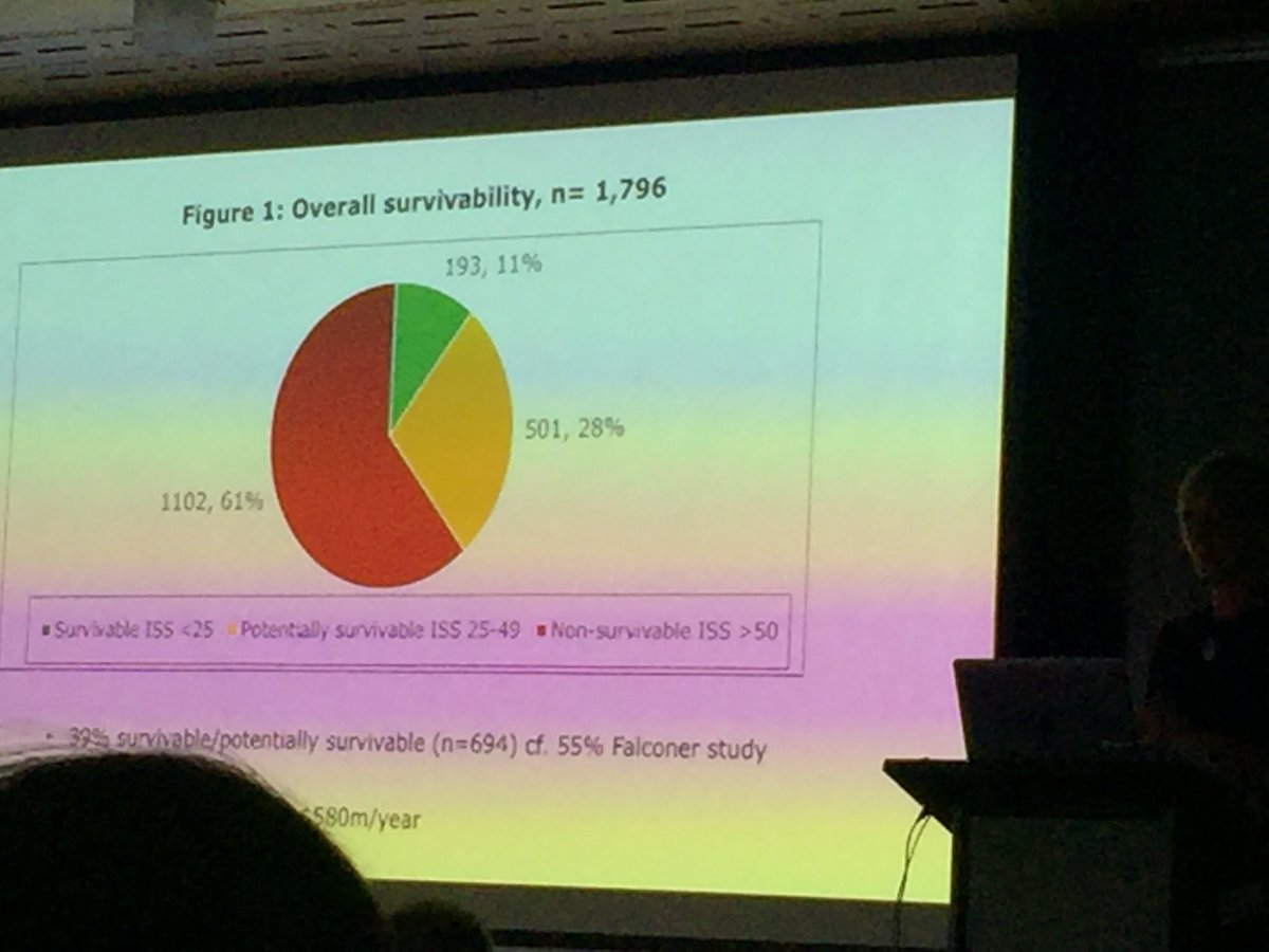 mini_dr's tweet photo. Newer research by Dr Kool suggests potentially survivable pre-hospital deaths still sits around 40%. This reflects 139 people per year #kool #injuryNZ18 @Aucklandhems https://t.co/1ogfVASa9M