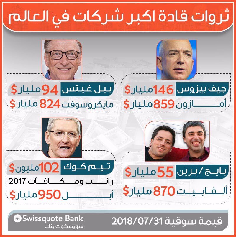 #ابل اكبر شركة قيمة سوقية وتقترب من 
١ تريليون$ بينما ثروة رئيسها لا تذكر 
امام الثروة التي كونها الاخرون