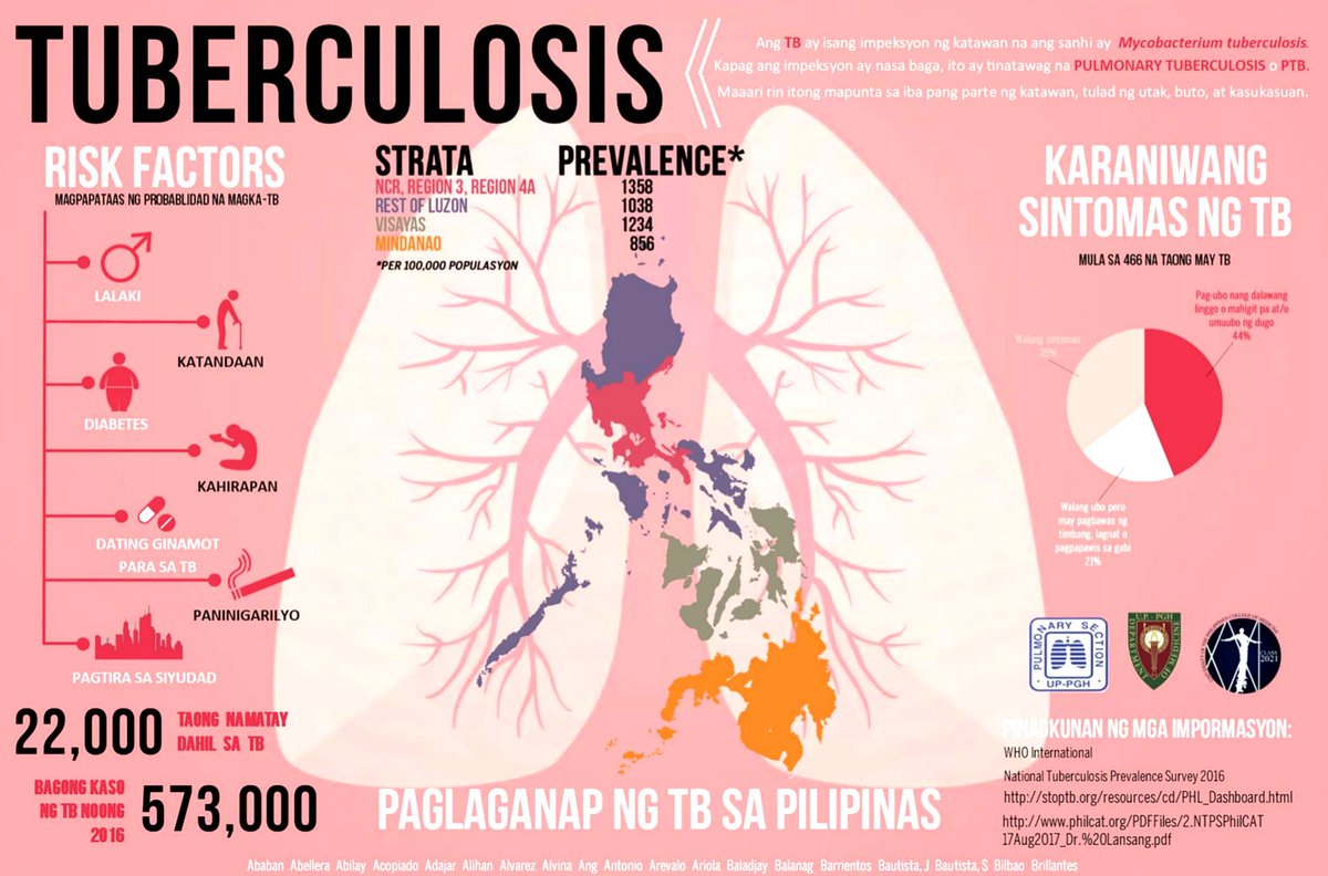 #TB #tuberculosis Its more in the #Philippines 🗣🗣🗣
Infographic made by <a href="/UPManilaOnline/">UP Manila</a> College of Medicine Block A batch 2021 as part of their Community Medicine activity👏👏👏
#pccp2018 #LungMonth #galinglungs