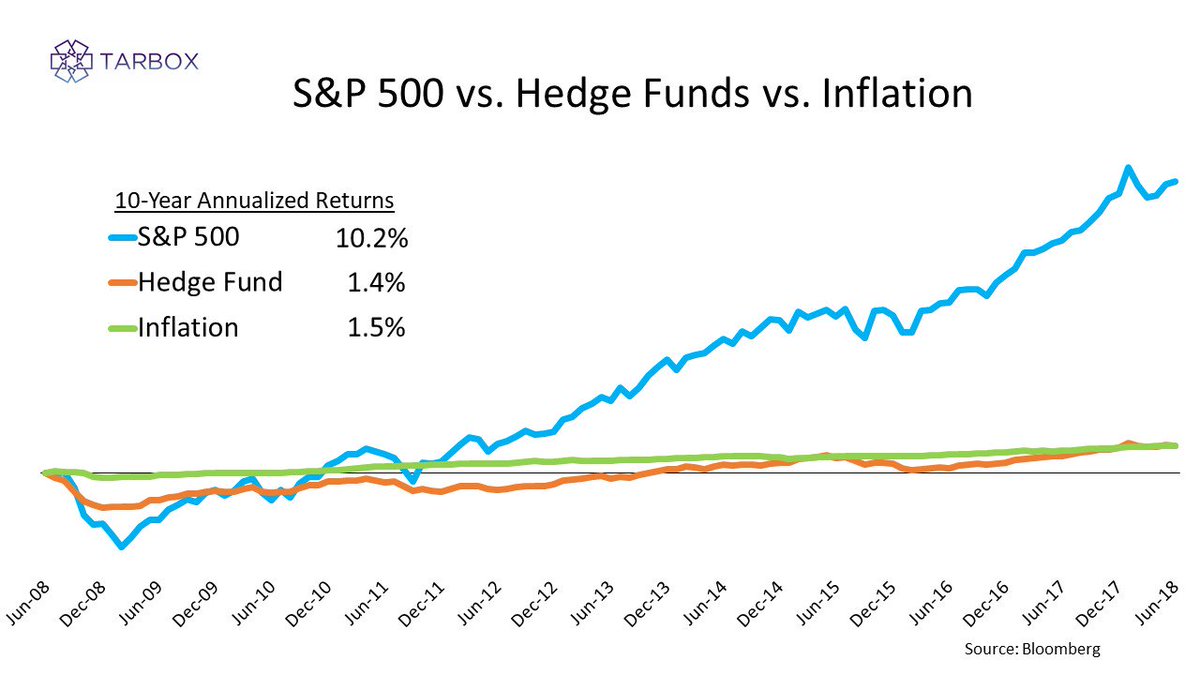 Over the past ten years, hedge-fund managers have underperformed not just the stock market but inflation as well.  Source:  The Economist