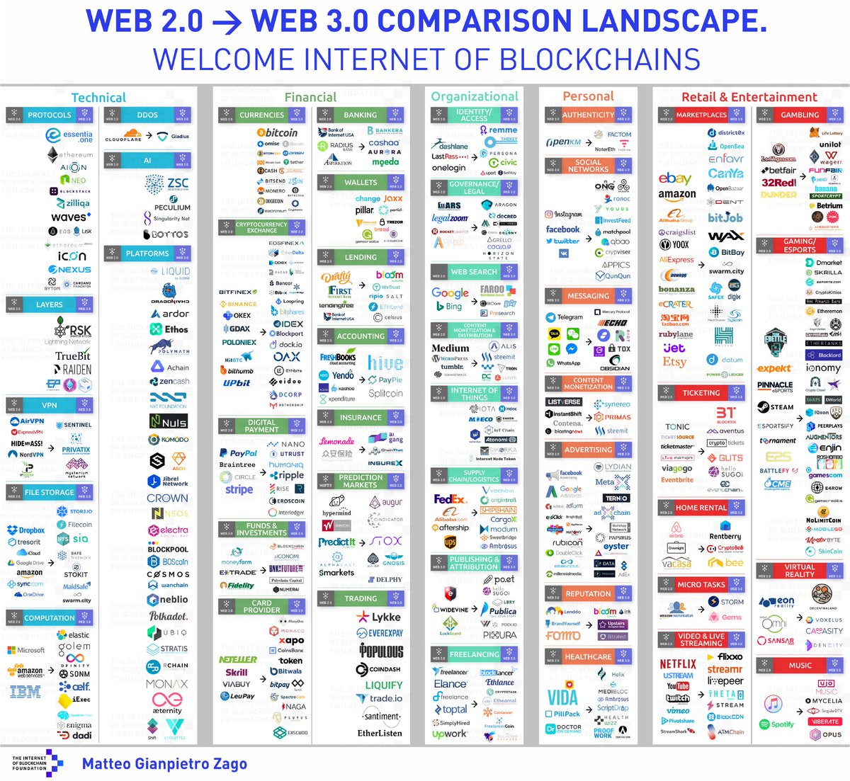 Welcome to Web 3.0 powered by #blockchain.